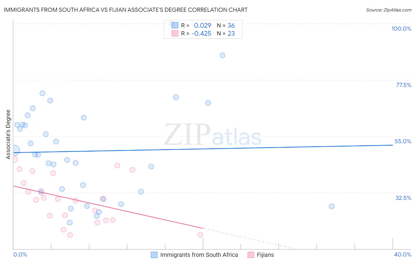 Immigrants from South Africa vs Fijian Associate's Degree