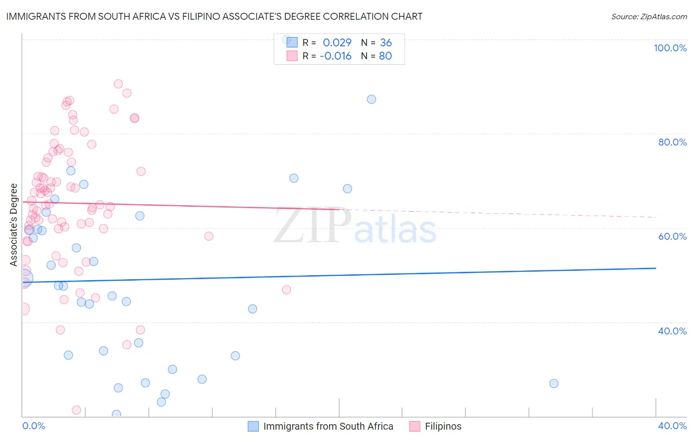 Immigrants from South Africa vs Filipino Associate's Degree