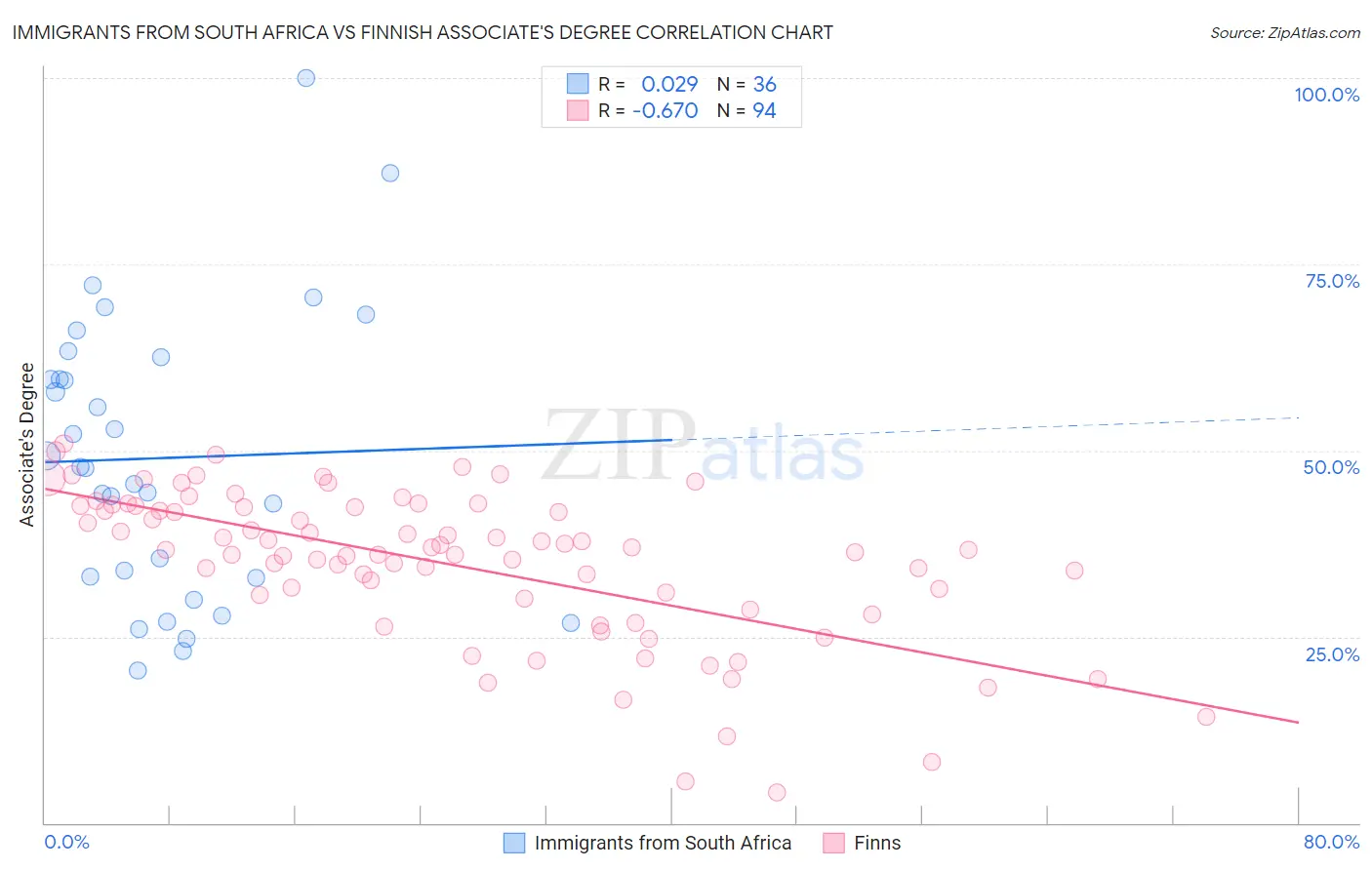 Immigrants from South Africa vs Finnish Associate's Degree
