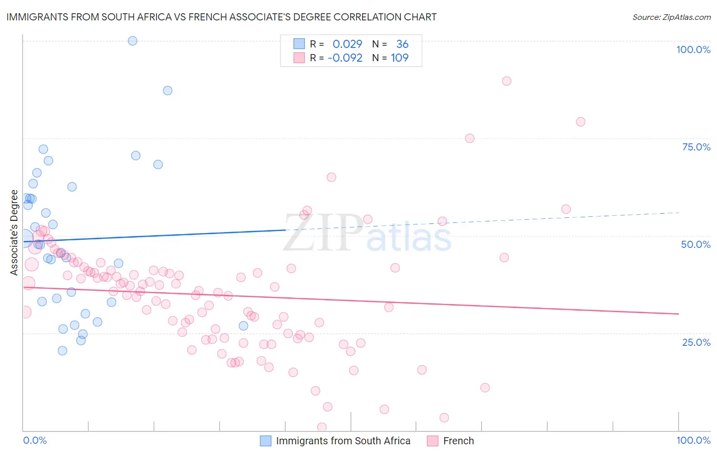 Immigrants from South Africa vs French Associate's Degree
