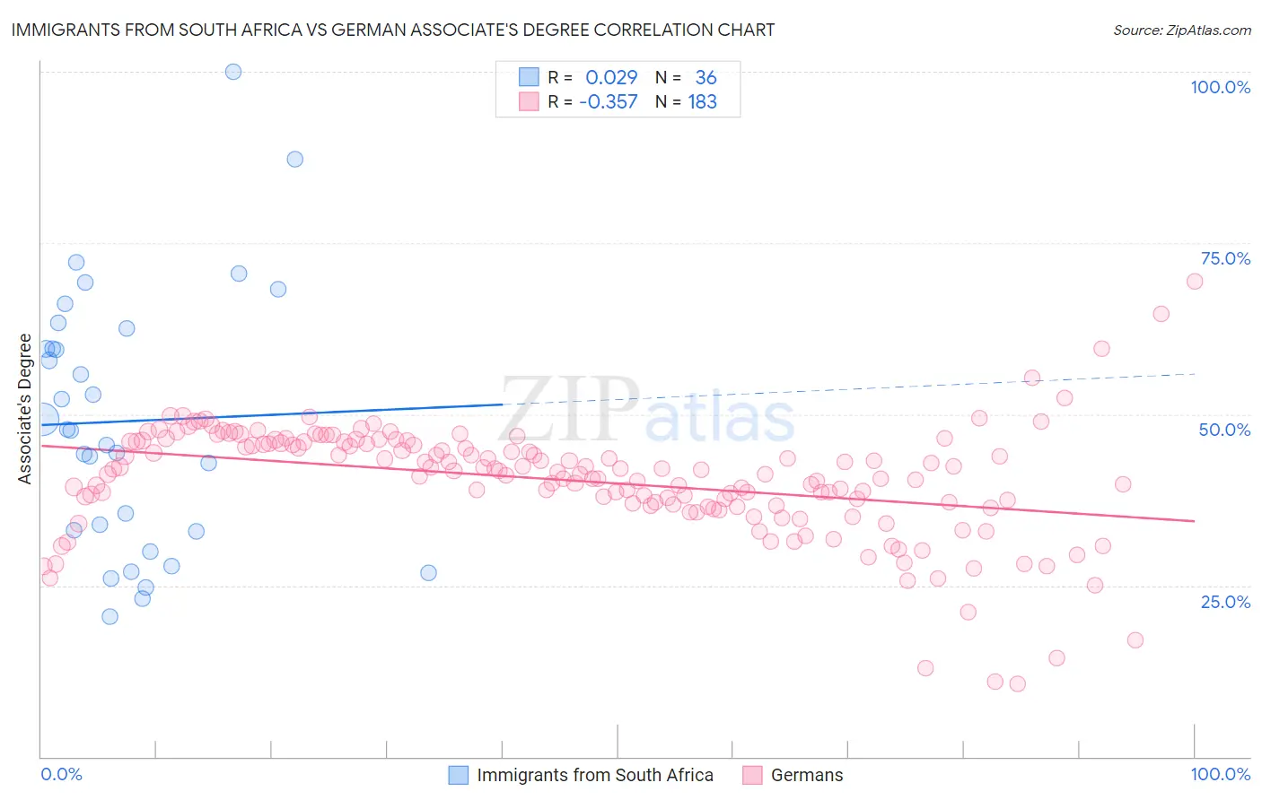 Immigrants from South Africa vs German Associate's Degree