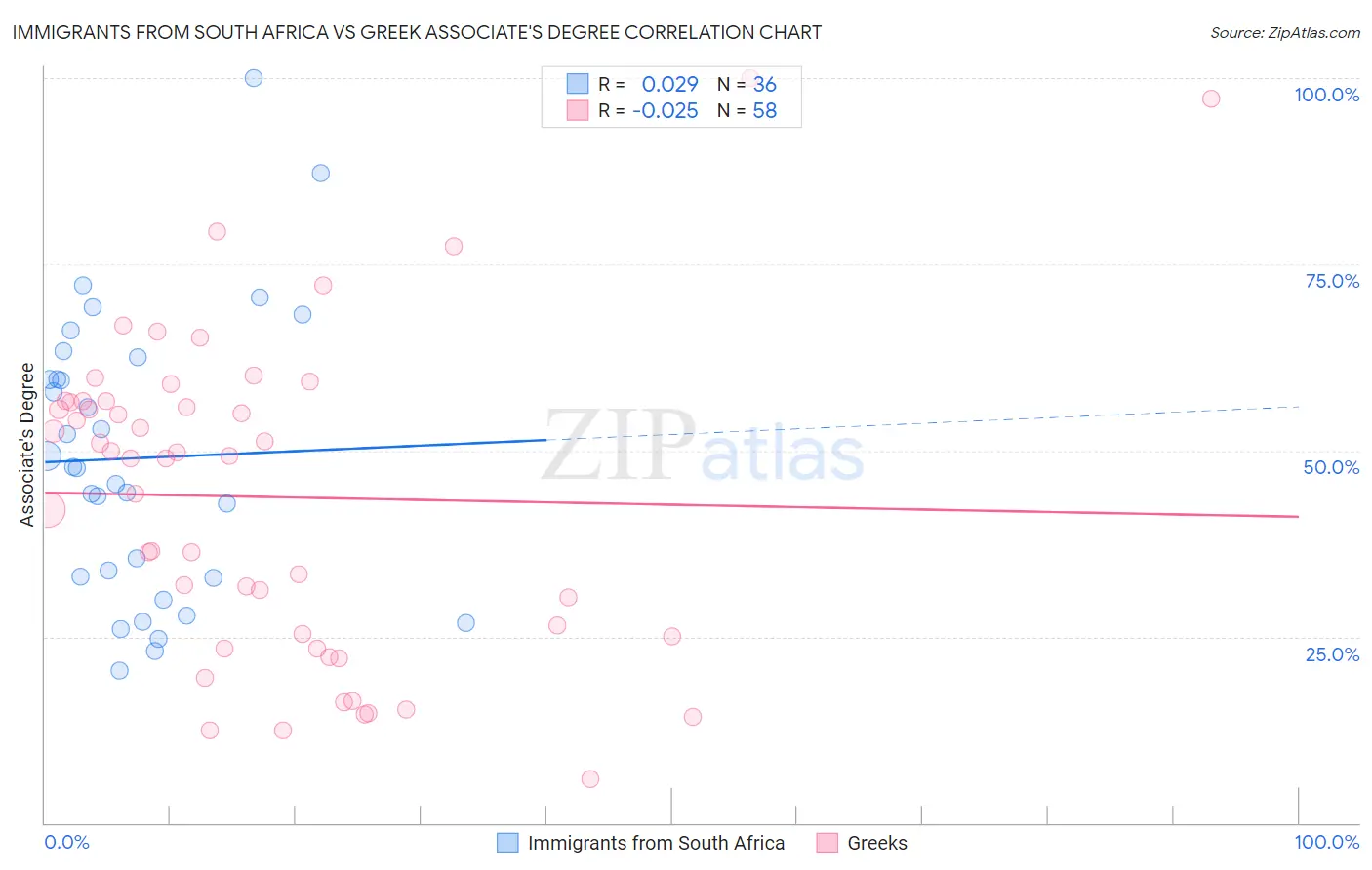 Immigrants from South Africa vs Greek Associate's Degree