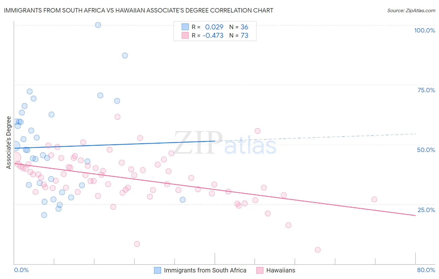 Immigrants from South Africa vs Hawaiian Associate's Degree
