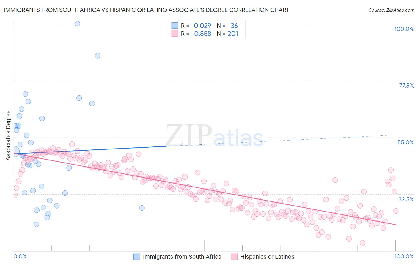 Immigrants from South Africa vs Hispanic or Latino Associate's Degree