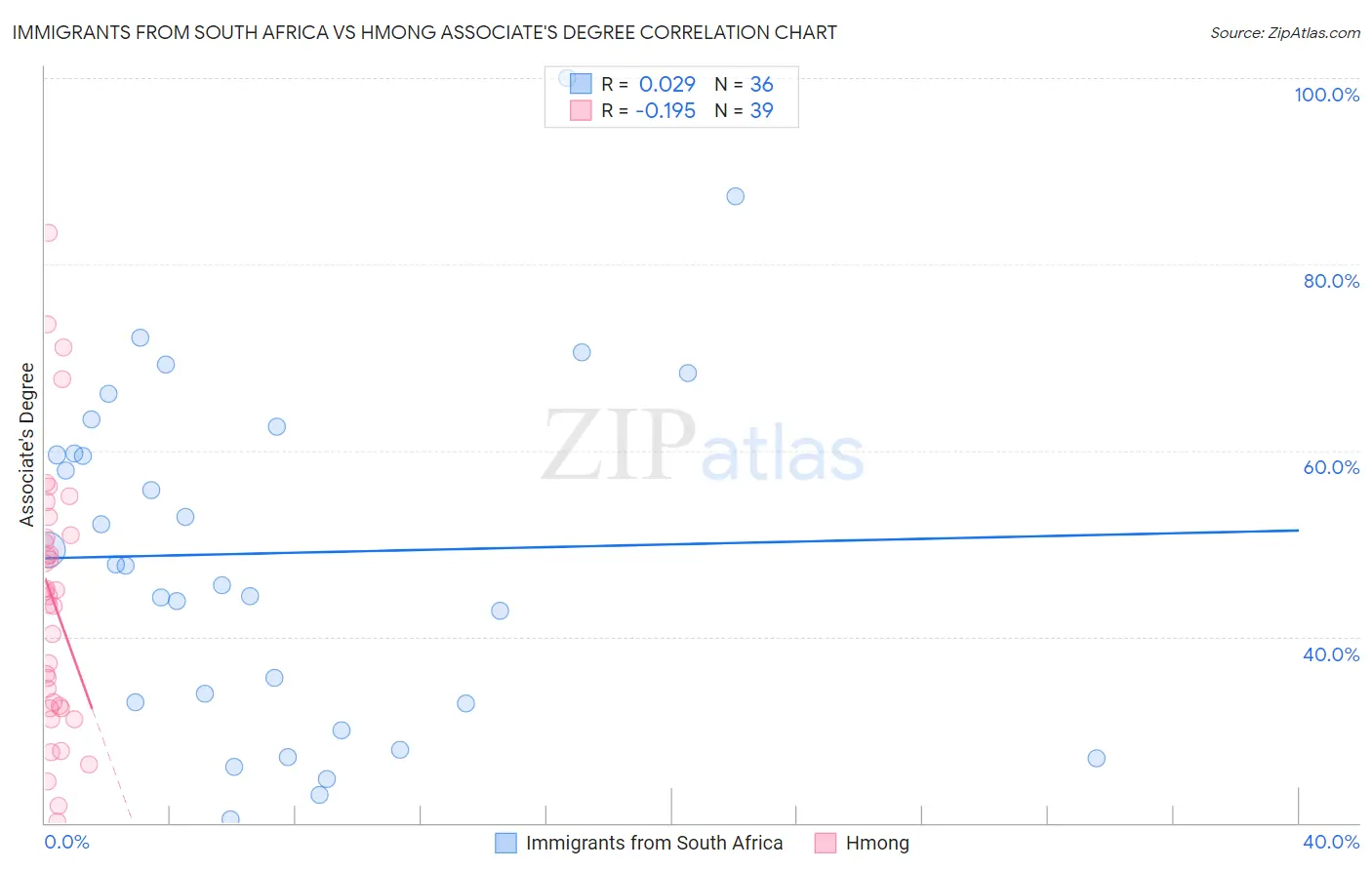 Immigrants from South Africa vs Hmong Associate's Degree