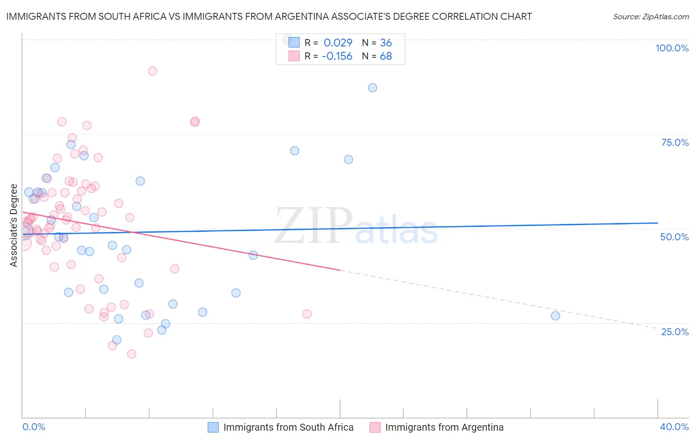 Immigrants from South Africa vs Immigrants from Argentina Associate's Degree