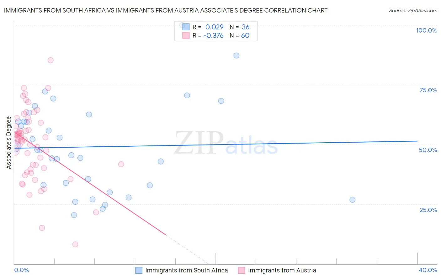 Immigrants from South Africa vs Immigrants from Austria Associate's Degree