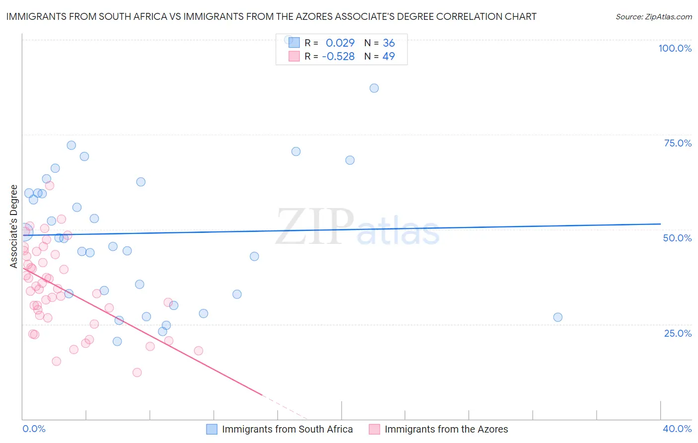 Immigrants from South Africa vs Immigrants from the Azores Associate's Degree