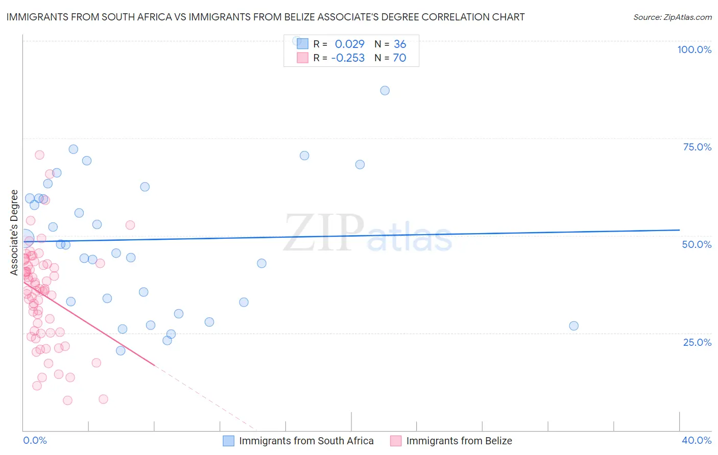 Immigrants from South Africa vs Immigrants from Belize Associate's Degree