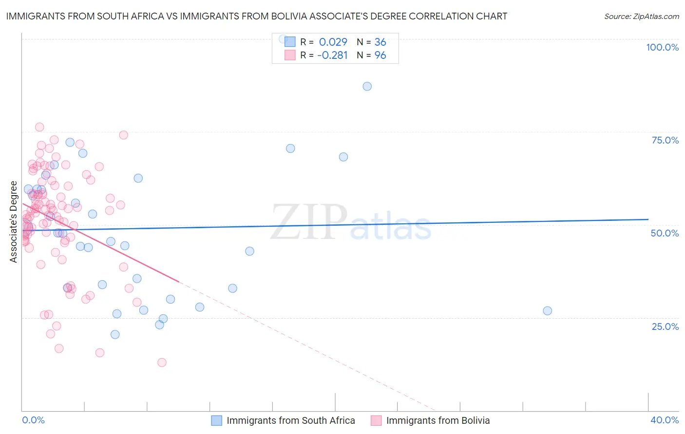 Immigrants from South Africa vs Immigrants from Bolivia Associate's Degree