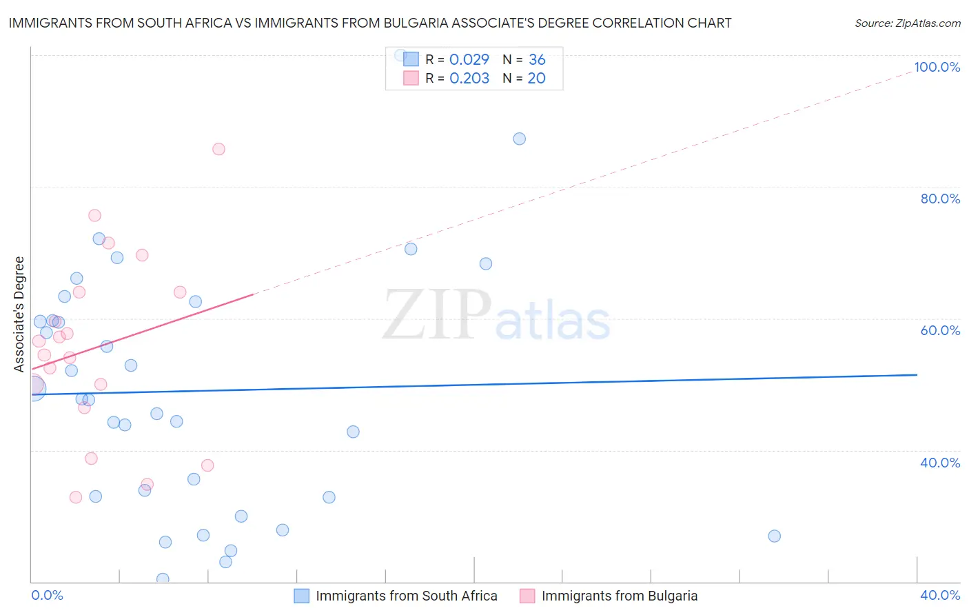 Immigrants from South Africa vs Immigrants from Bulgaria Associate's Degree