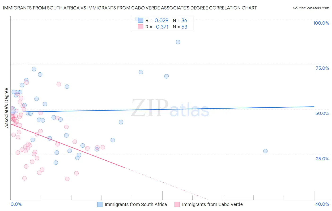 Immigrants from South Africa vs Immigrants from Cabo Verde Associate's Degree