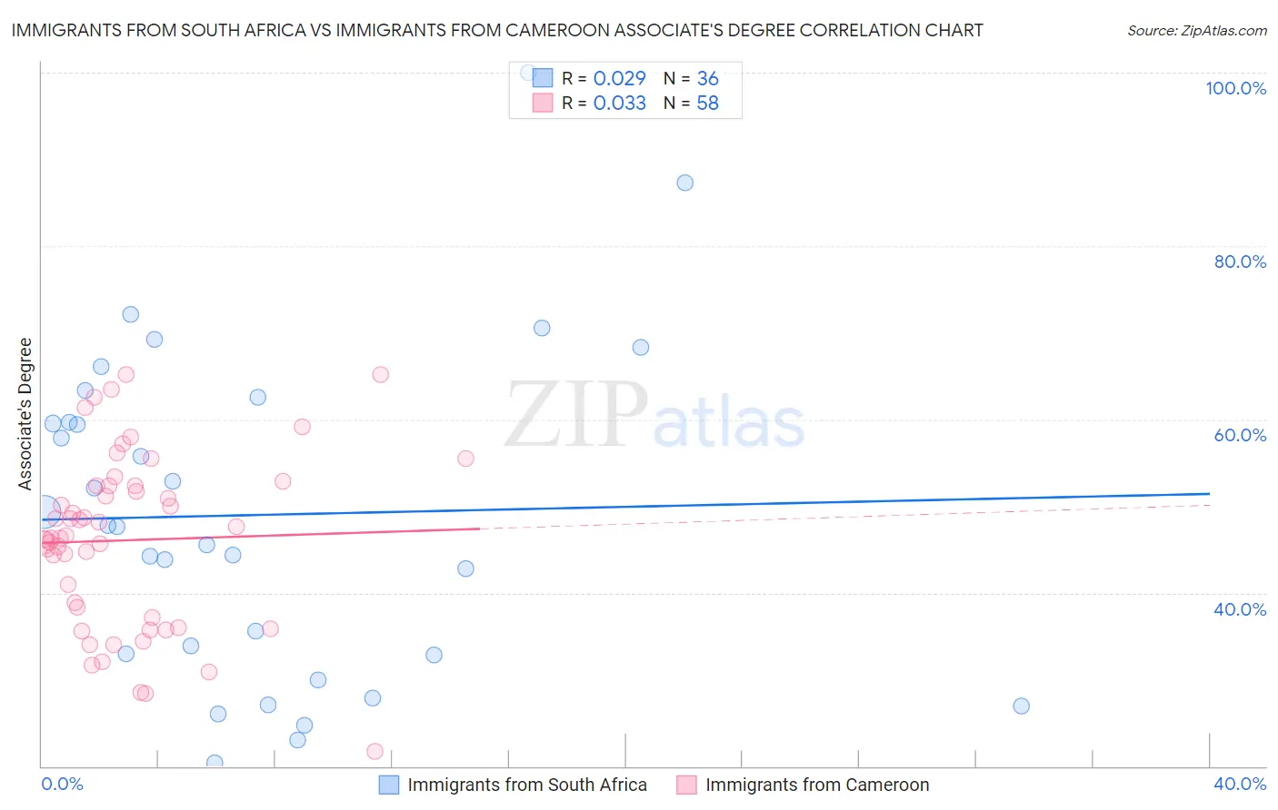 Immigrants from South Africa vs Immigrants from Cameroon Associate's Degree