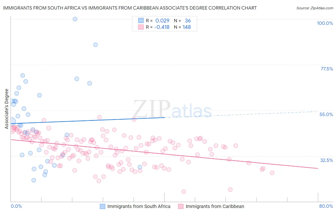 Immigrants from South Africa vs Immigrants from Caribbean Associate's Degree