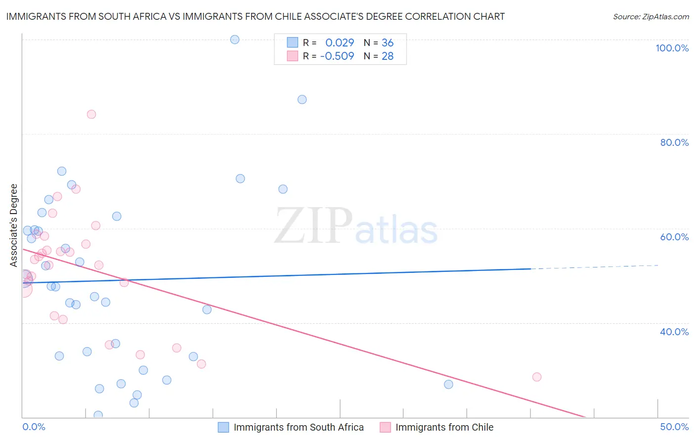 Immigrants from South Africa vs Immigrants from Chile Associate's Degree