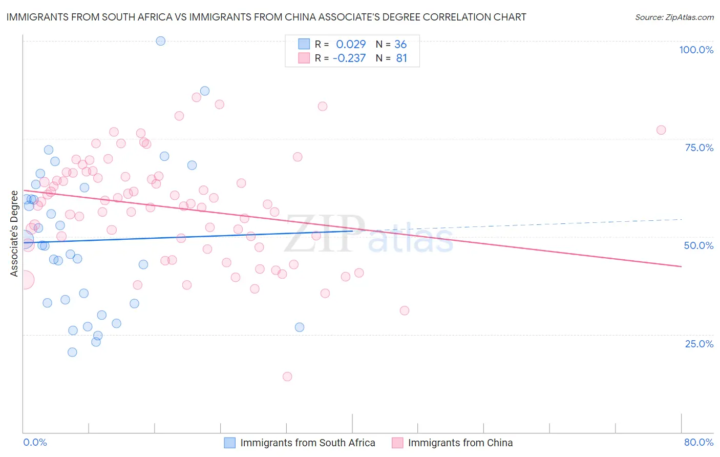 Immigrants from South Africa vs Immigrants from China Associate's Degree