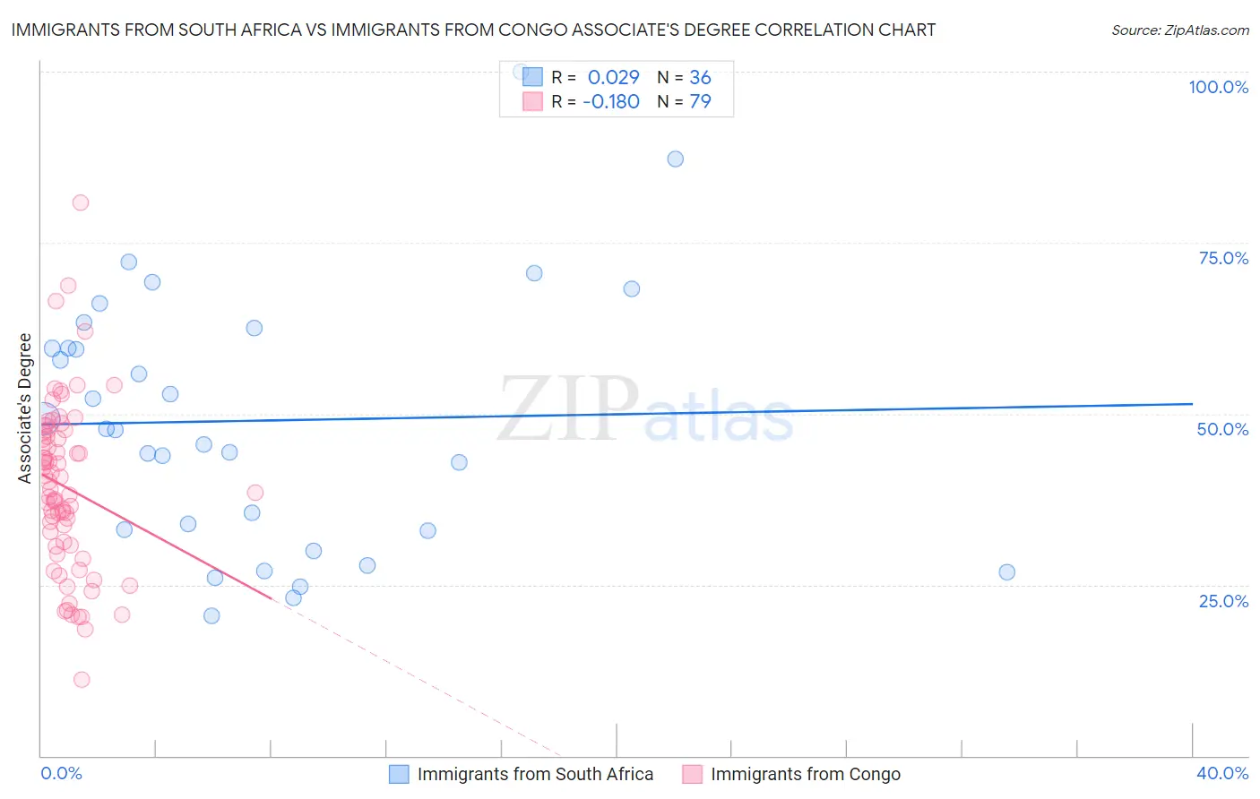 Immigrants from South Africa vs Immigrants from Congo Associate's Degree