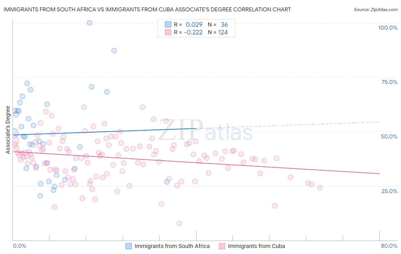 Immigrants from South Africa vs Immigrants from Cuba Associate's Degree