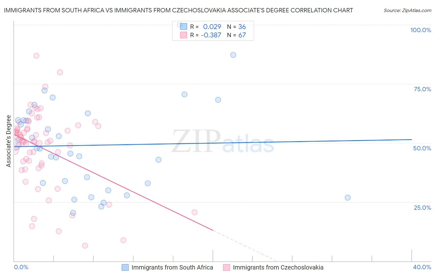Immigrants from South Africa vs Immigrants from Czechoslovakia Associate's Degree