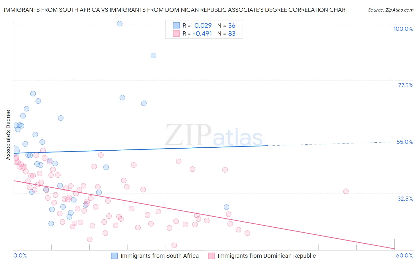 Immigrants from South Africa vs Immigrants from Dominican Republic Associate's Degree