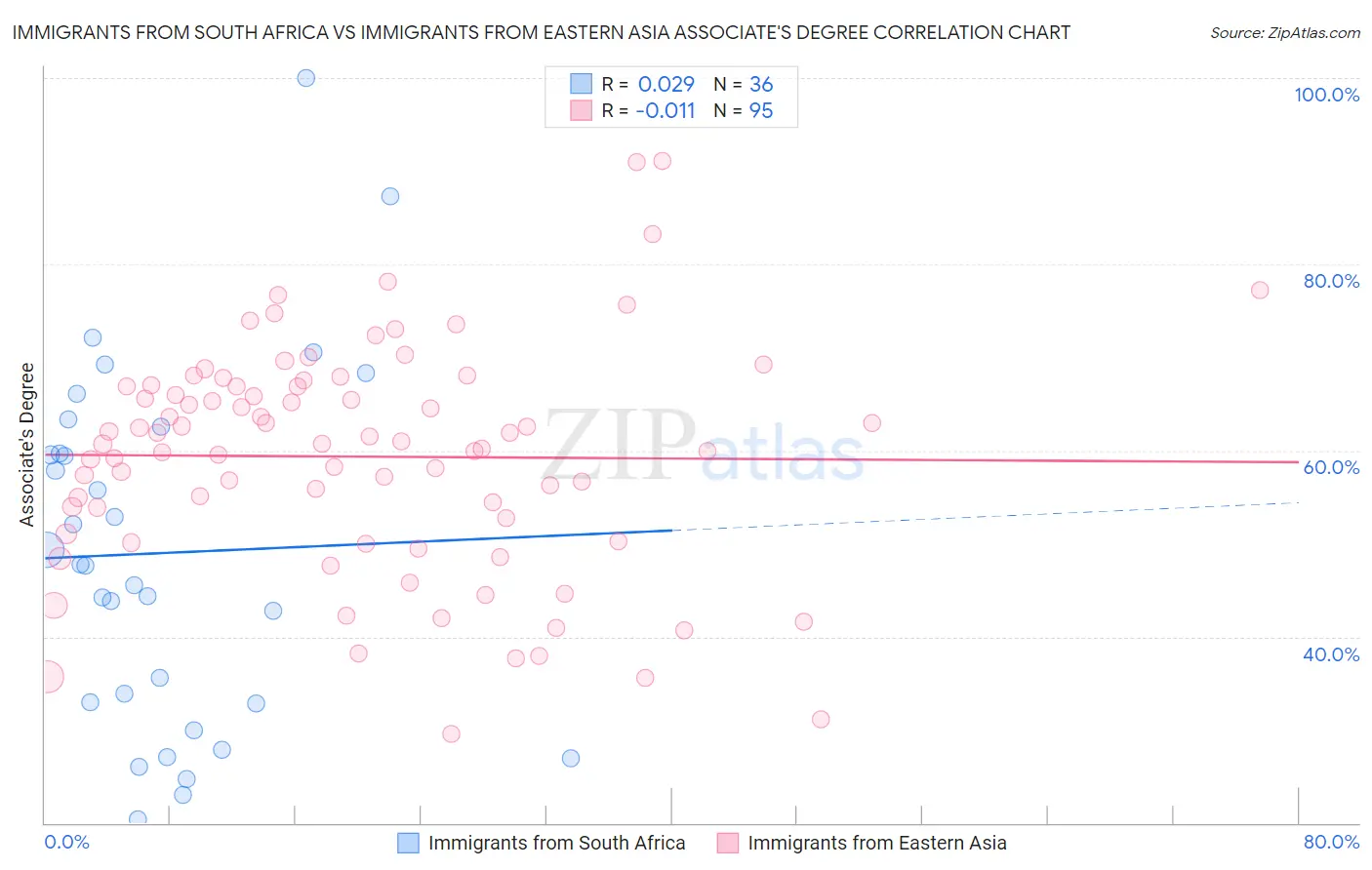 Immigrants from South Africa vs Immigrants from Eastern Asia Associate's Degree