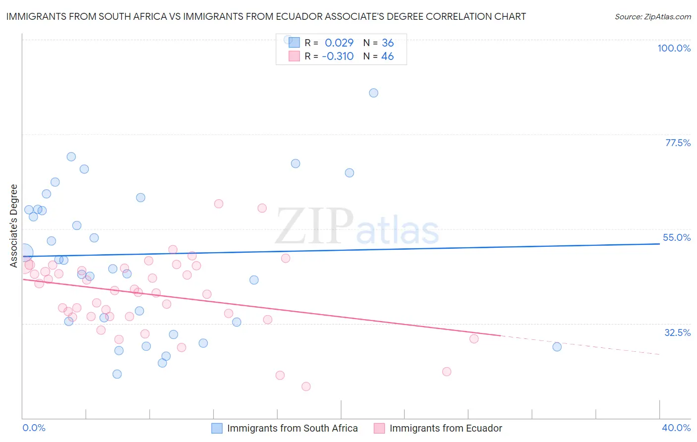 Immigrants from South Africa vs Immigrants from Ecuador Associate's Degree