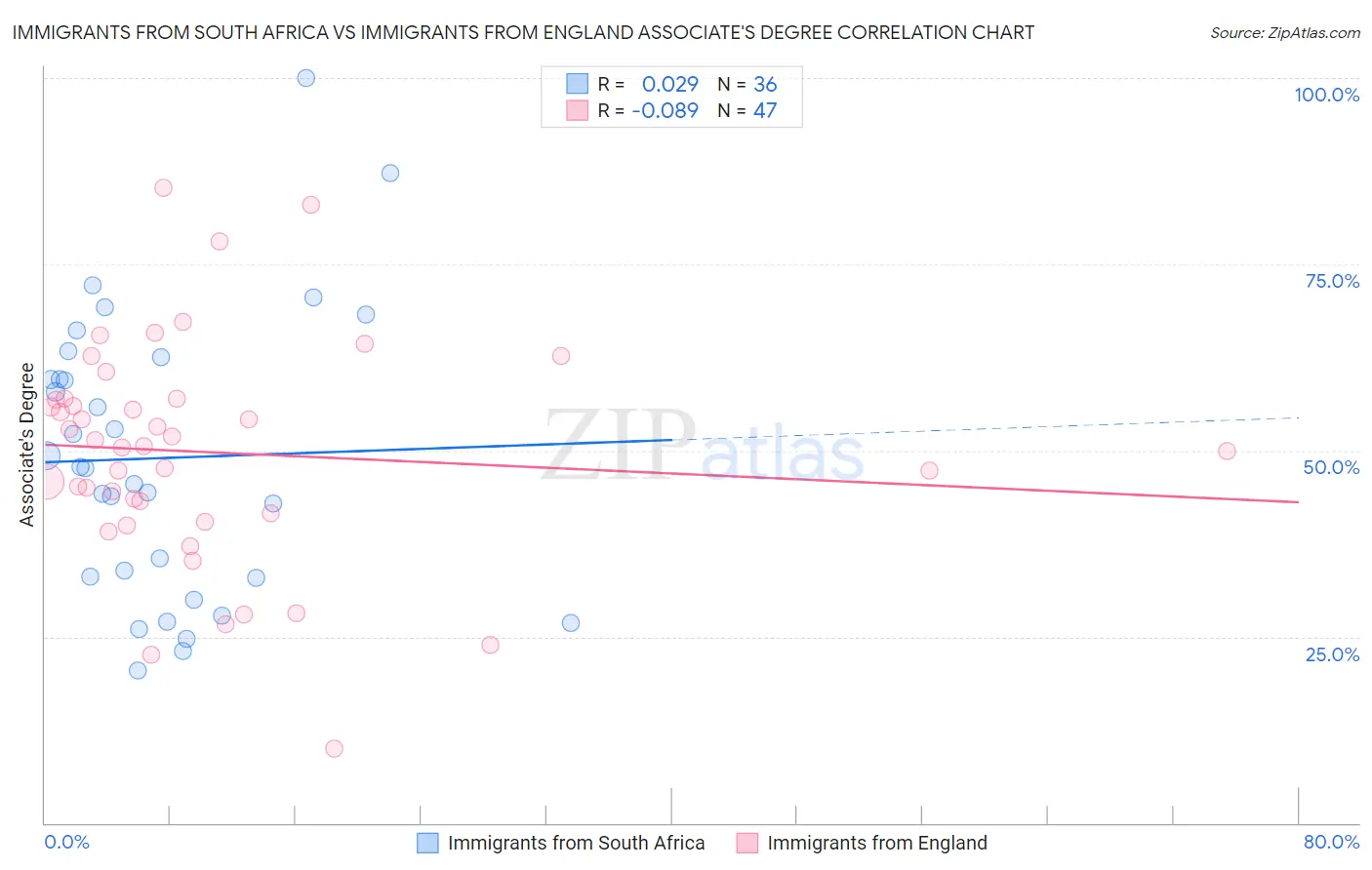 Immigrants from South Africa vs Immigrants from England Associate's Degree