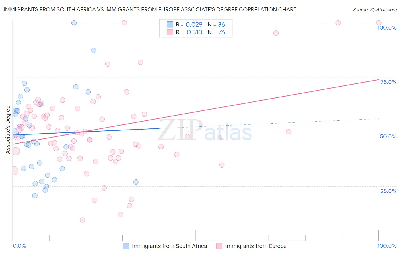 Immigrants from South Africa vs Immigrants from Europe Associate's Degree