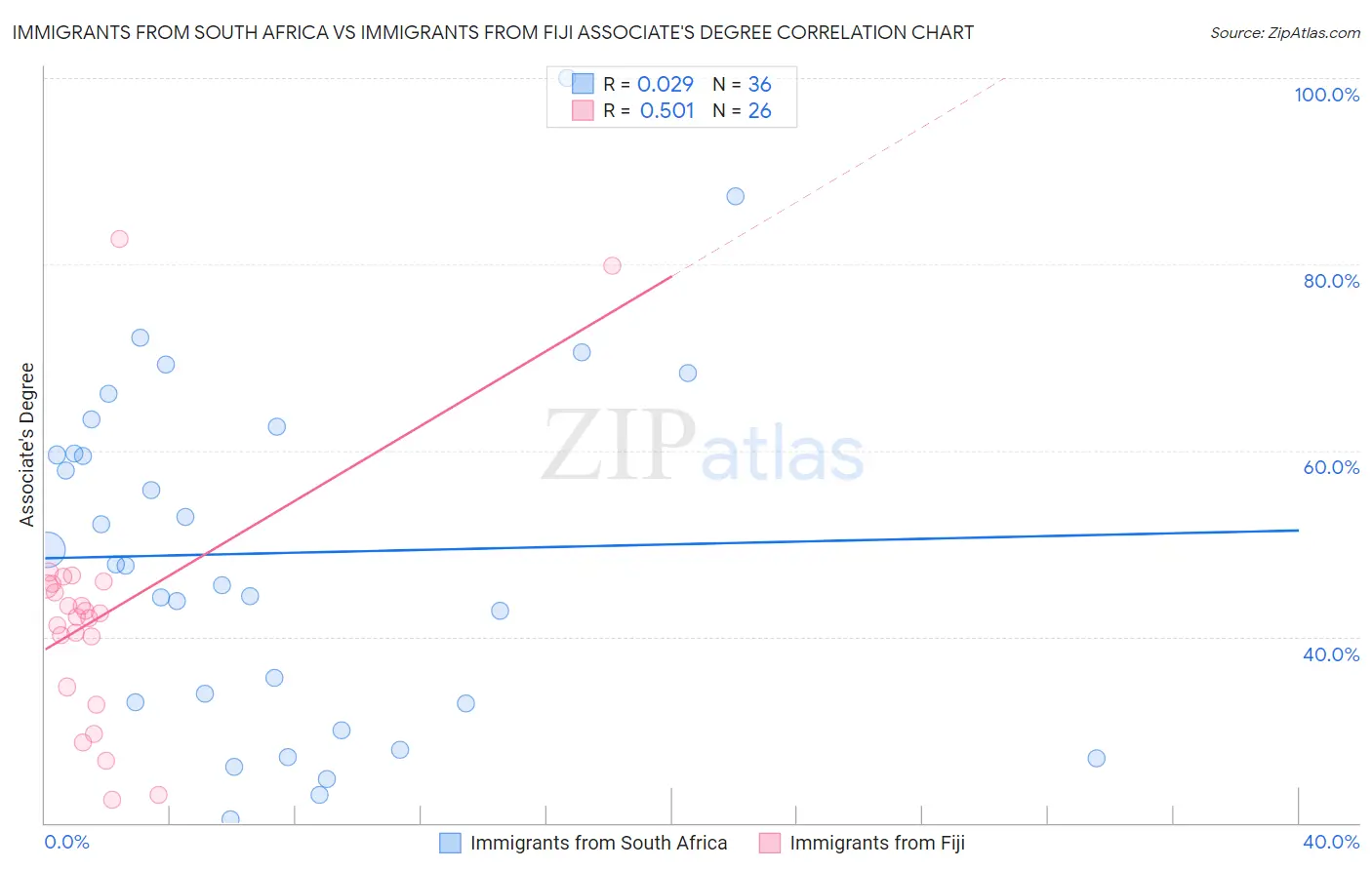 Immigrants from South Africa vs Immigrants from Fiji Associate's Degree