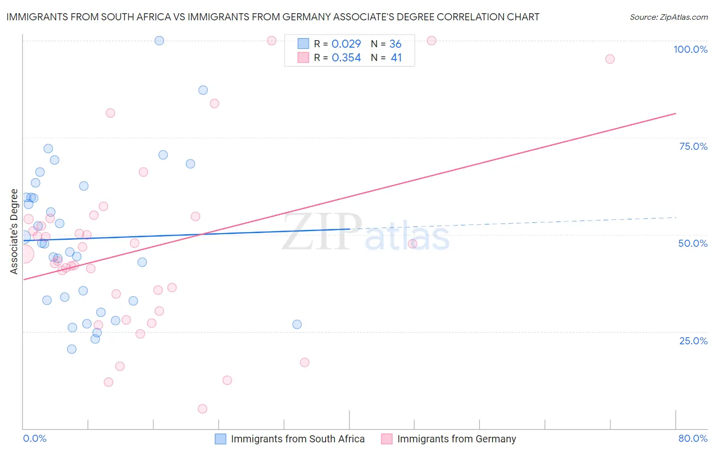 Immigrants from South Africa vs Immigrants from Germany Associate's Degree