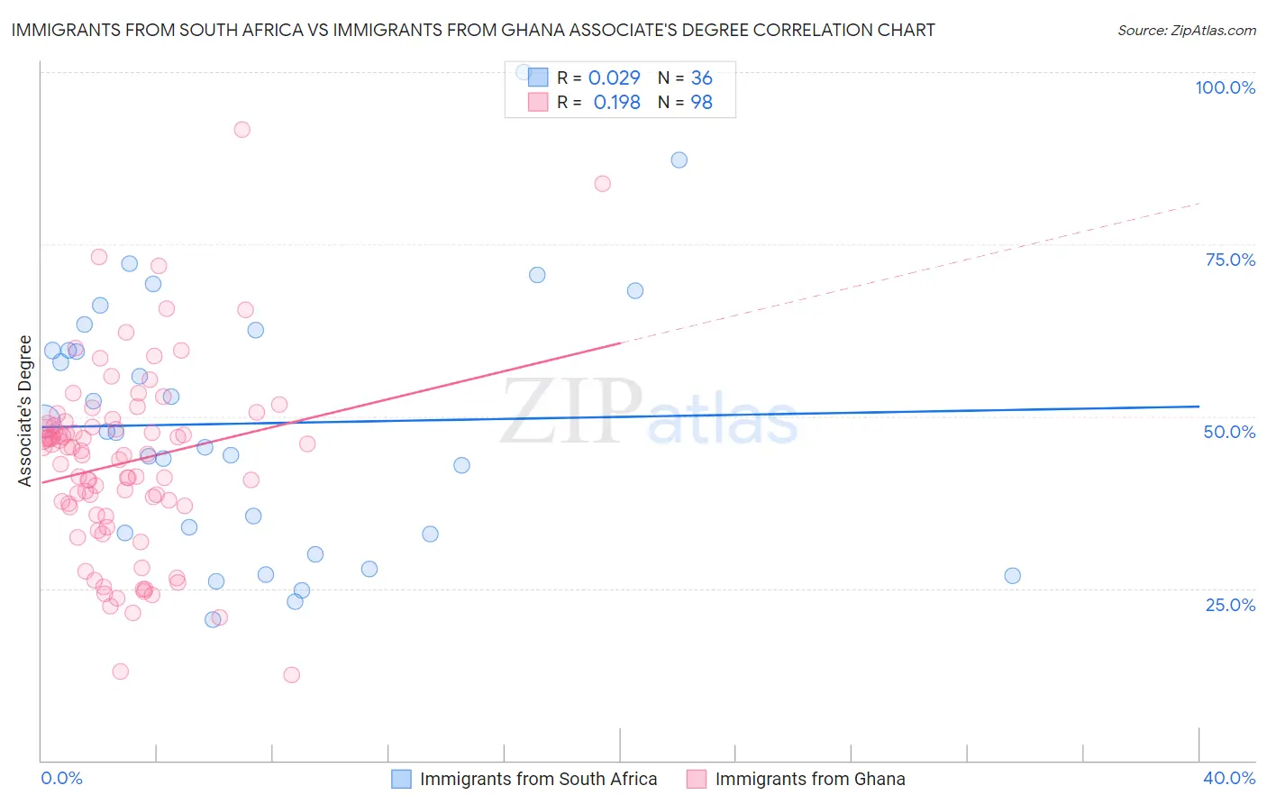 Immigrants from South Africa vs Immigrants from Ghana Associate's Degree