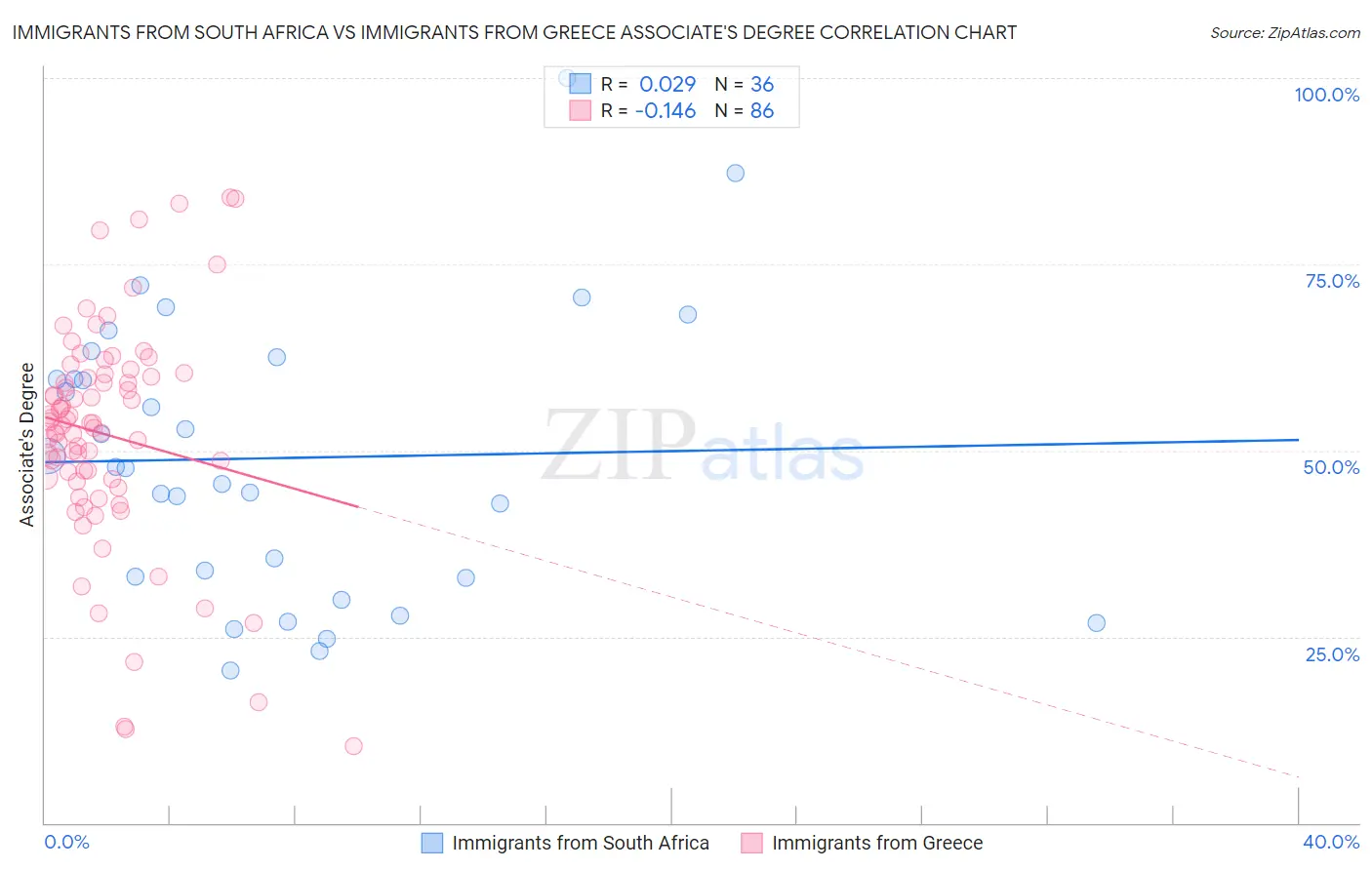 Immigrants from South Africa vs Immigrants from Greece Associate's Degree