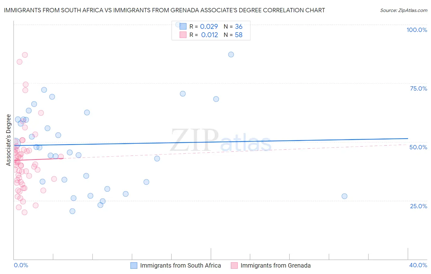 Immigrants from South Africa vs Immigrants from Grenada Associate's Degree