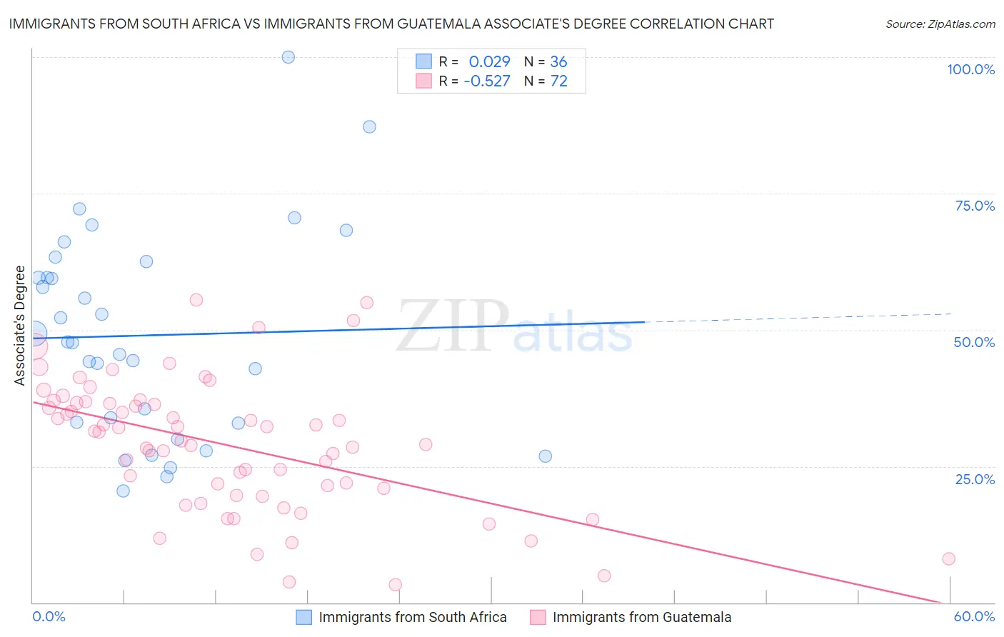 Immigrants from South Africa vs Immigrants from Guatemala Associate's Degree