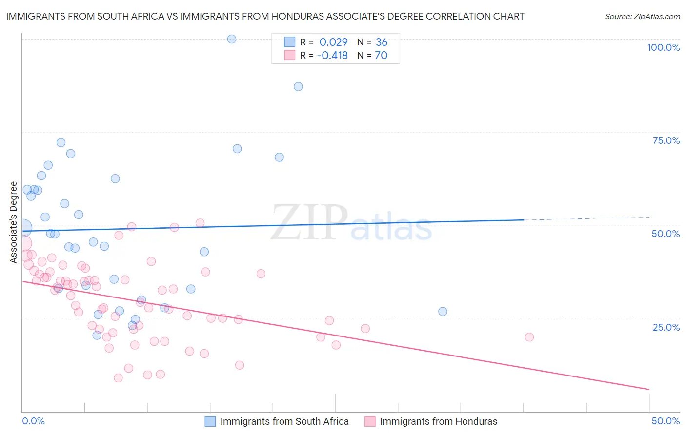 Immigrants from South Africa vs Immigrants from Honduras Associate's Degree