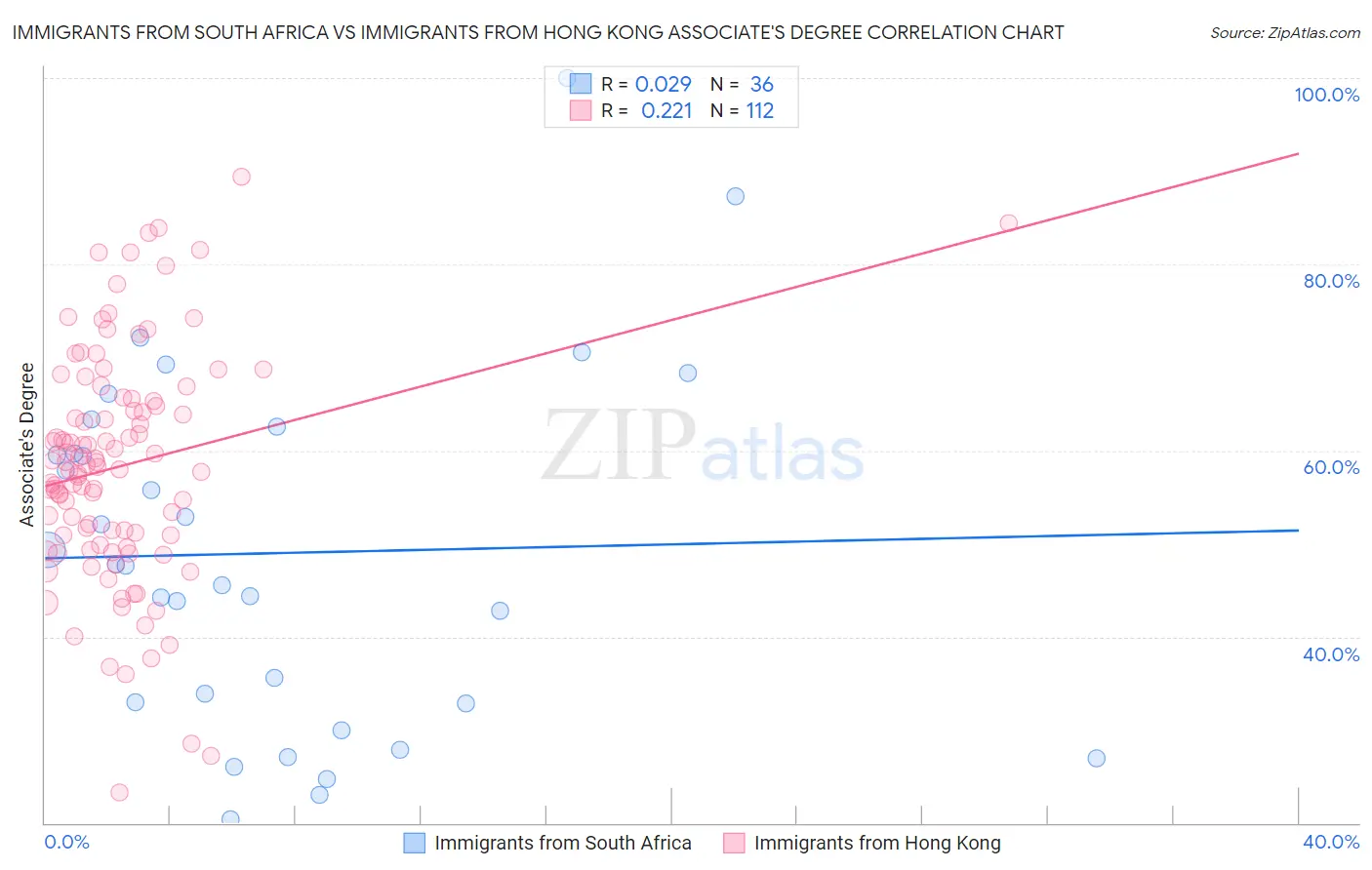 Immigrants from South Africa vs Immigrants from Hong Kong Associate's Degree