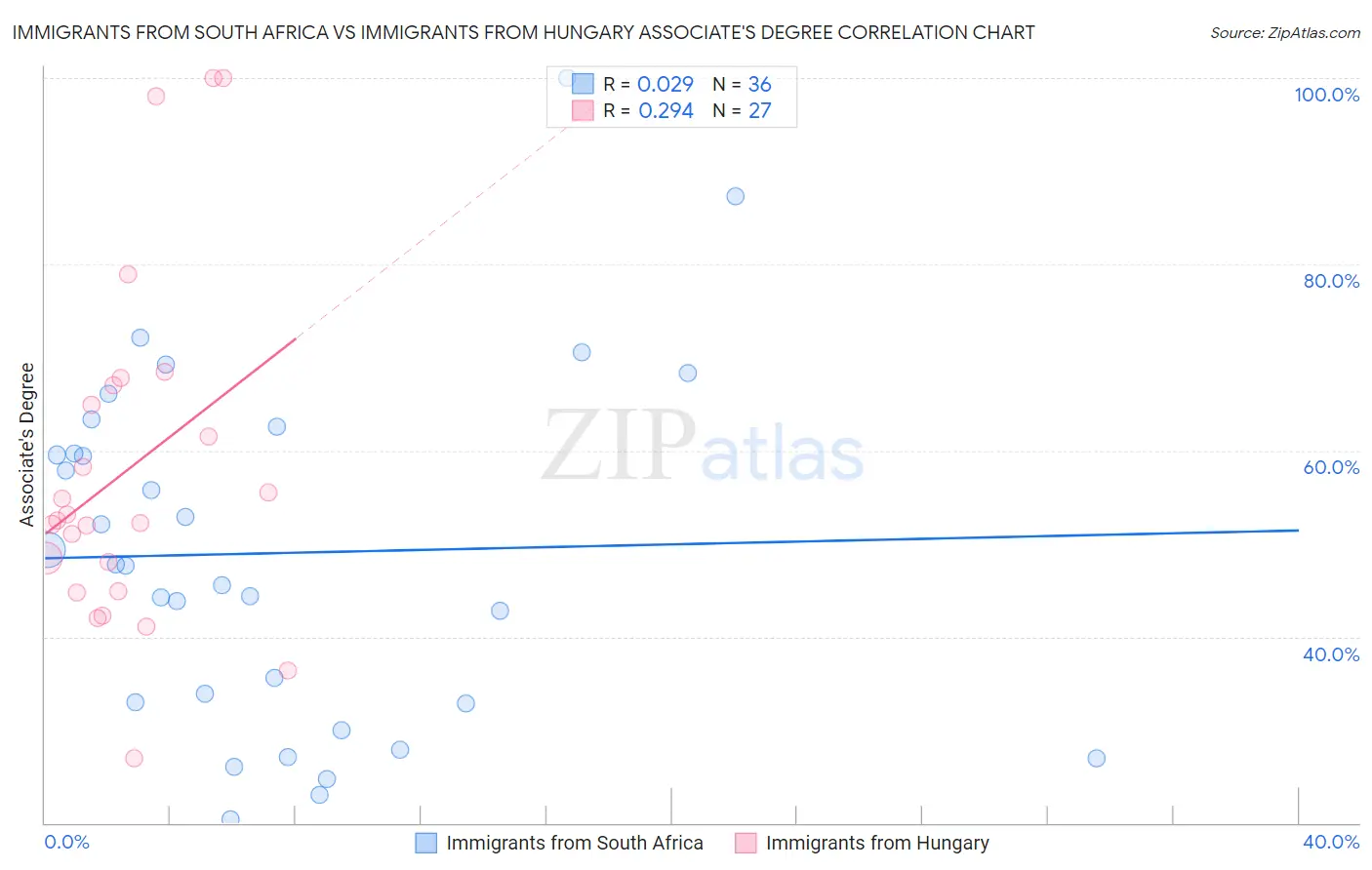 Immigrants from South Africa vs Immigrants from Hungary Associate's Degree