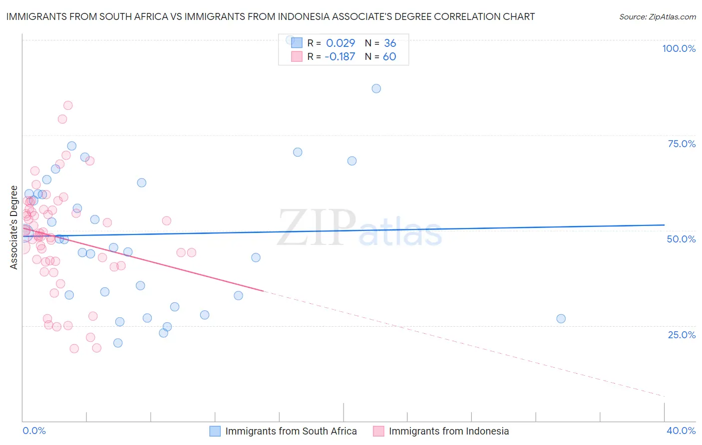 Immigrants from South Africa vs Immigrants from Indonesia Associate's Degree