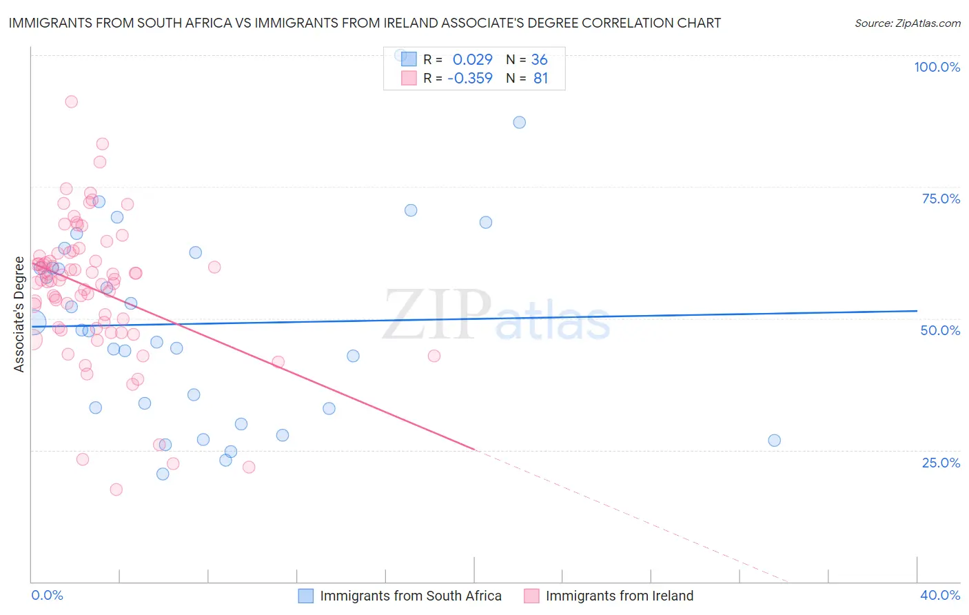 Immigrants from South Africa vs Immigrants from Ireland Associate's Degree