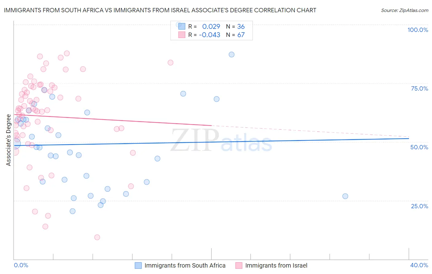 Immigrants from South Africa vs Immigrants from Israel Associate's Degree