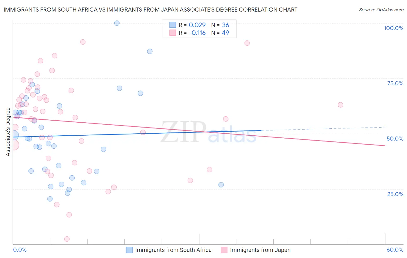 Immigrants from South Africa vs Immigrants from Japan Associate's Degree