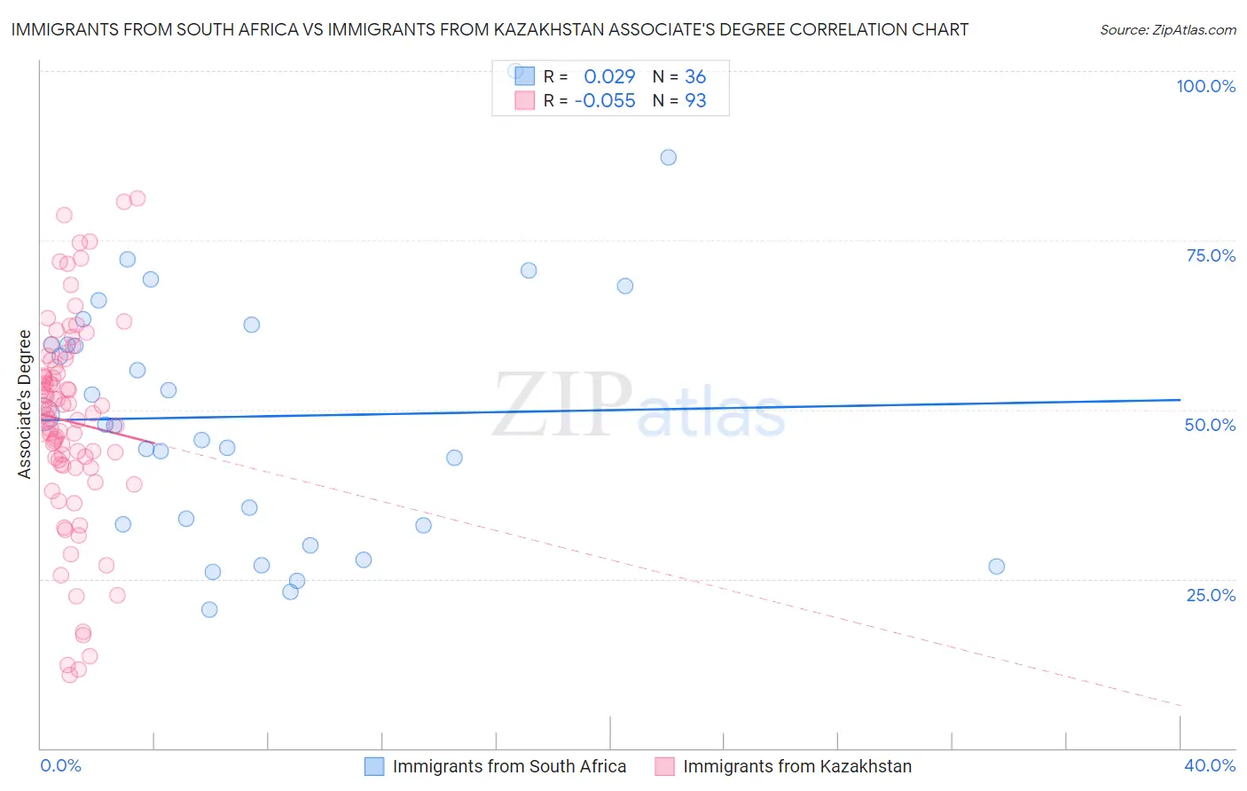 Immigrants from South Africa vs Immigrants from Kazakhstan Associate's Degree