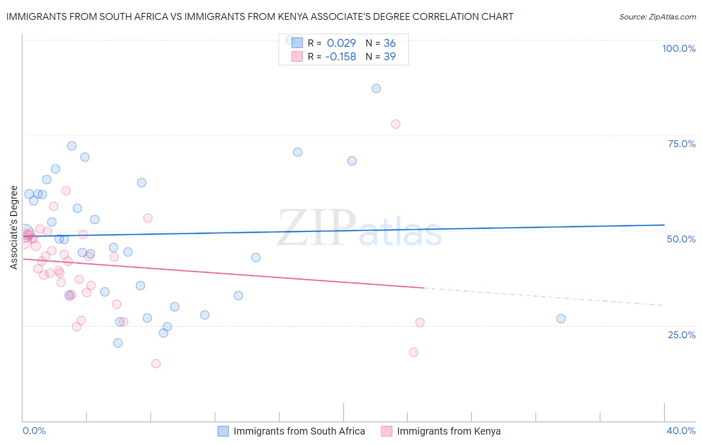 Immigrants from South Africa vs Immigrants from Kenya Associate's Degree