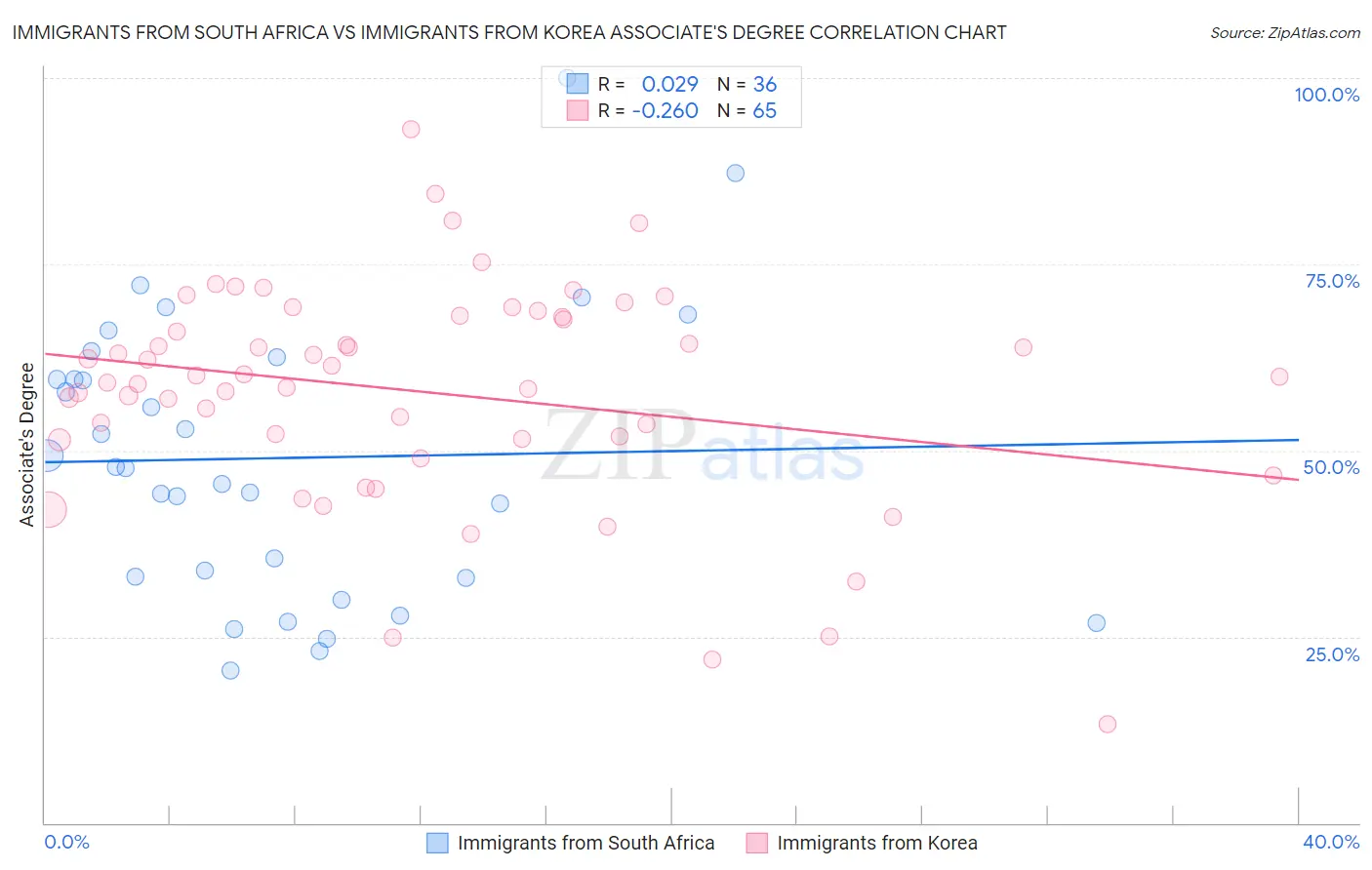 Immigrants from South Africa vs Immigrants from Korea Associate's Degree