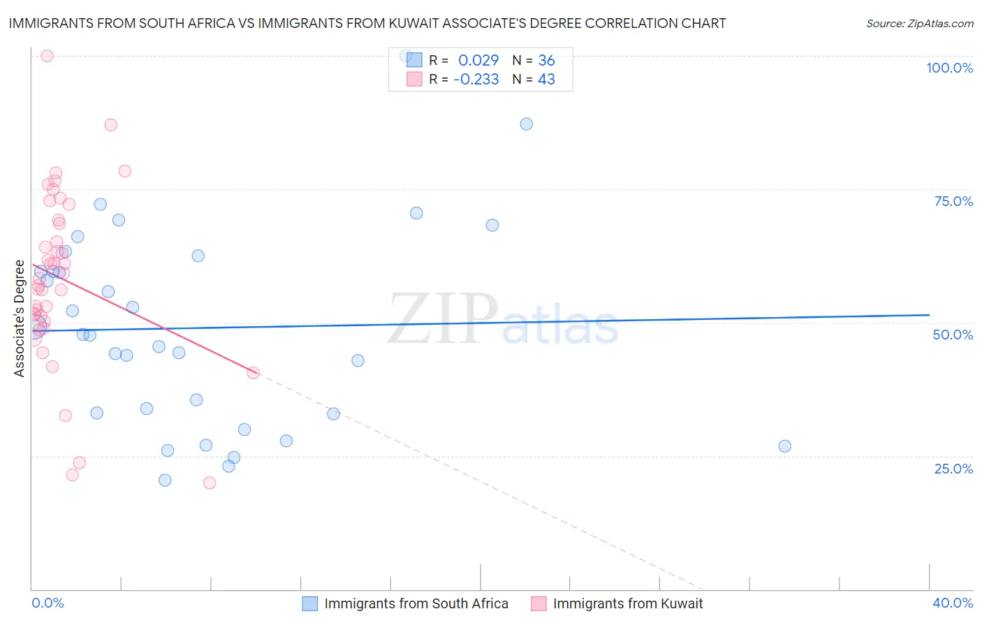 Immigrants from South Africa vs Immigrants from Kuwait Associate's Degree