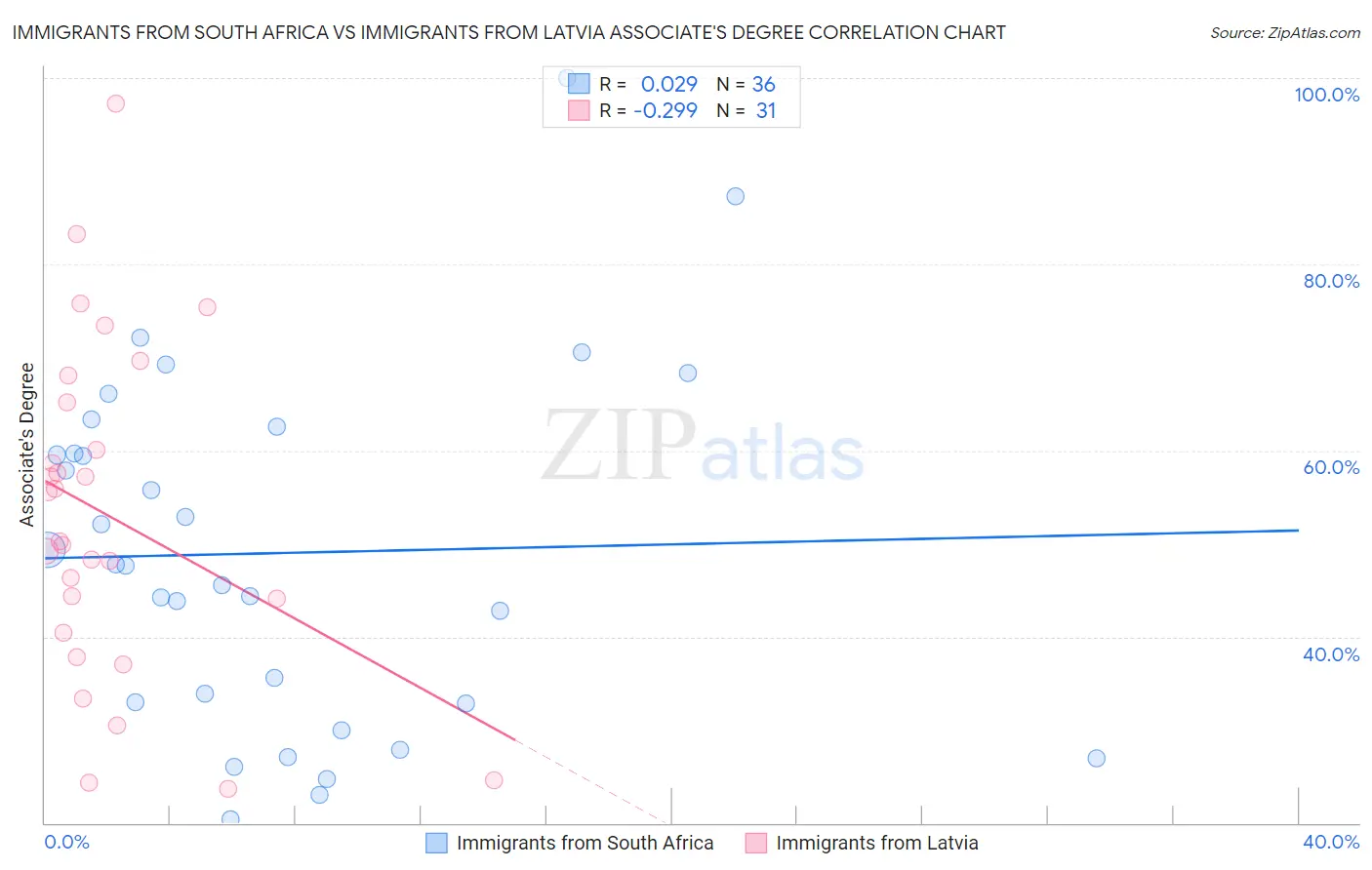 Immigrants from South Africa vs Immigrants from Latvia Associate's Degree