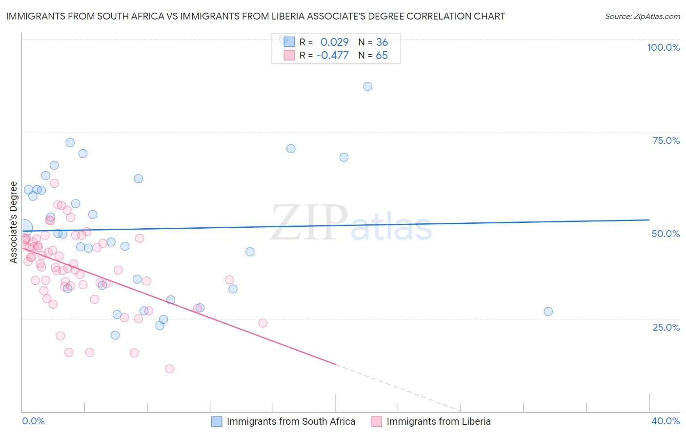 Immigrants from South Africa vs Immigrants from Liberia Associate's Degree
