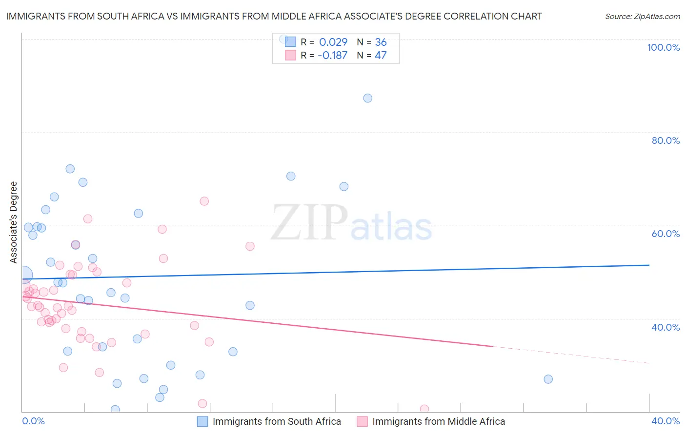 Immigrants from South Africa vs Immigrants from Middle Africa Associate's Degree