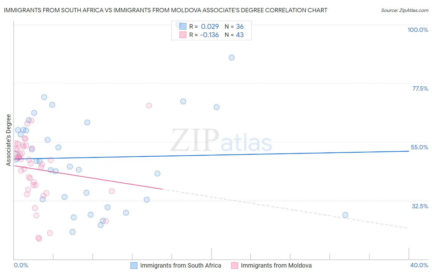 Immigrants from South Africa vs Immigrants from Moldova Associate's Degree