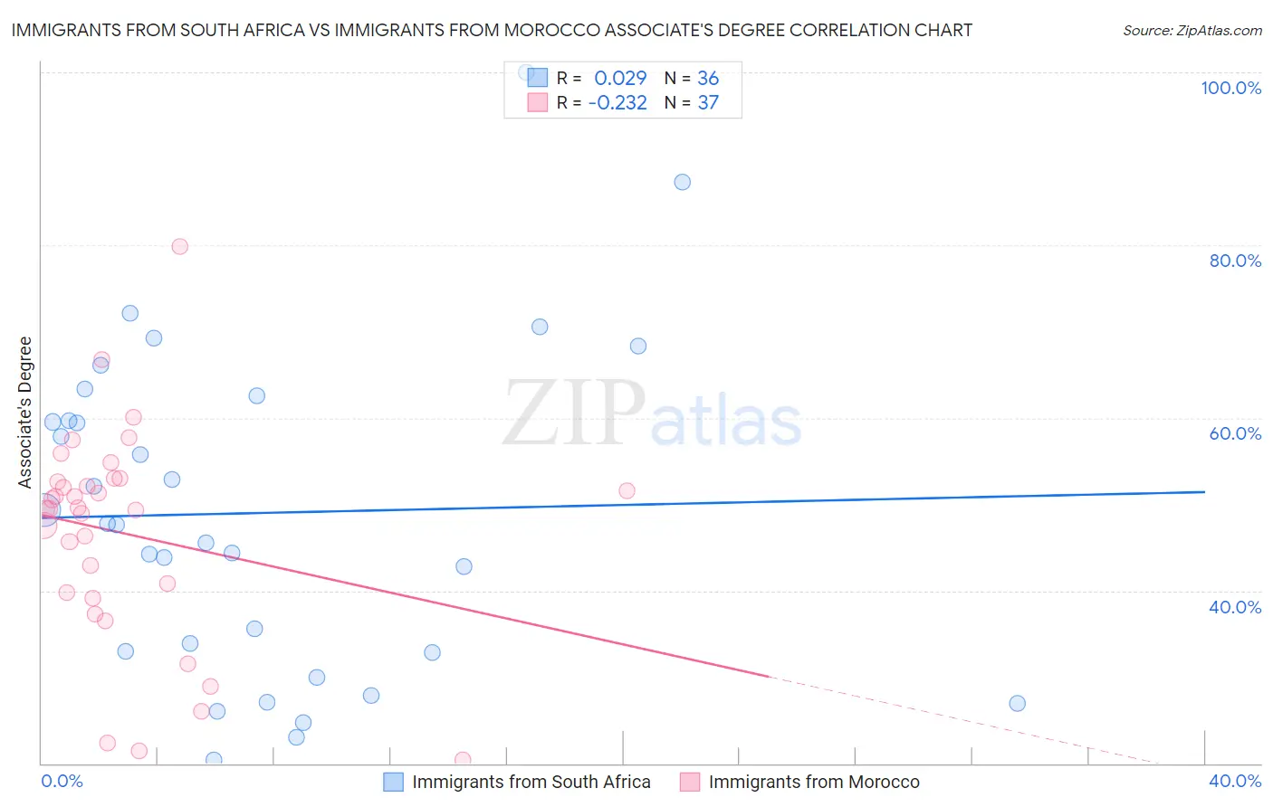 Immigrants from South Africa vs Immigrants from Morocco Associate's Degree